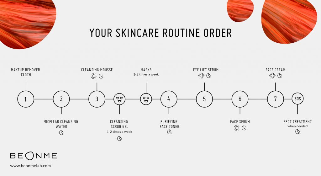 Skincare order